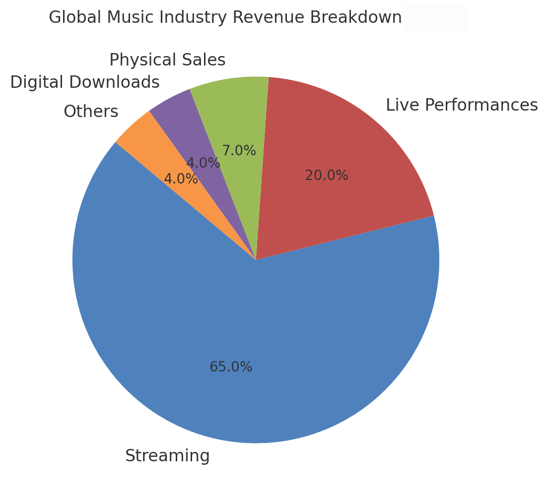 Global Music Industry Revenue Breakdown (2023)